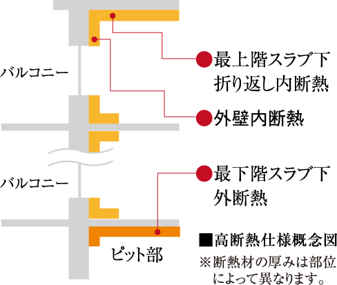 高断熱仕様概念図 ※断熱材の厚みは部位によって異なります。
