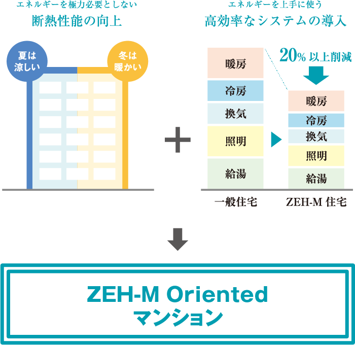 快適性の向上＋高効率な設備・システムの導入→ZEH-M Oriented マンション